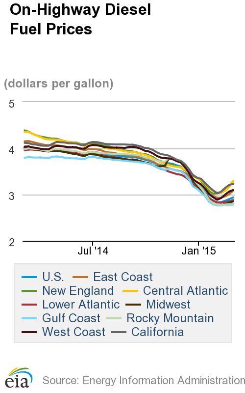 Average Diesel Price Increases Again Since Hitting 5-Year Low