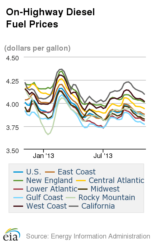 Diesel Prices at Lowest Level in Four Months