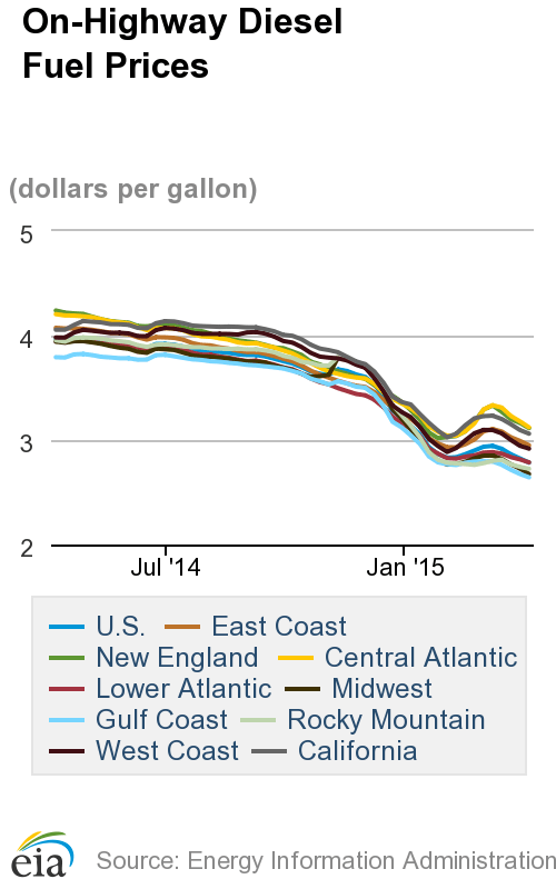 Diesel Price Falls to Lowest Level in 5+ Years