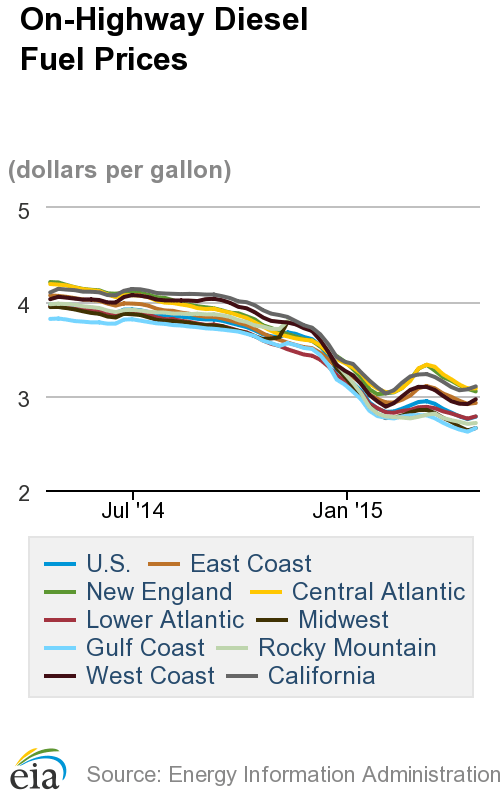 Diesel Prices Post First Jump in 6 Weeks