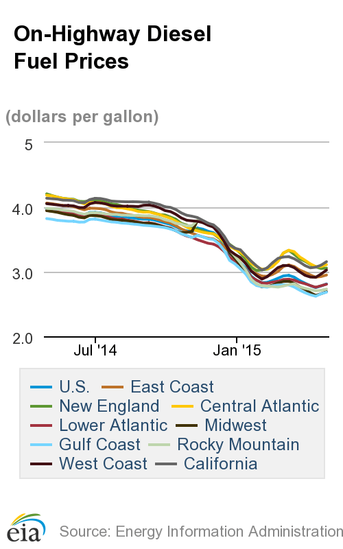 Diesel Price Rises for Second Straight Week