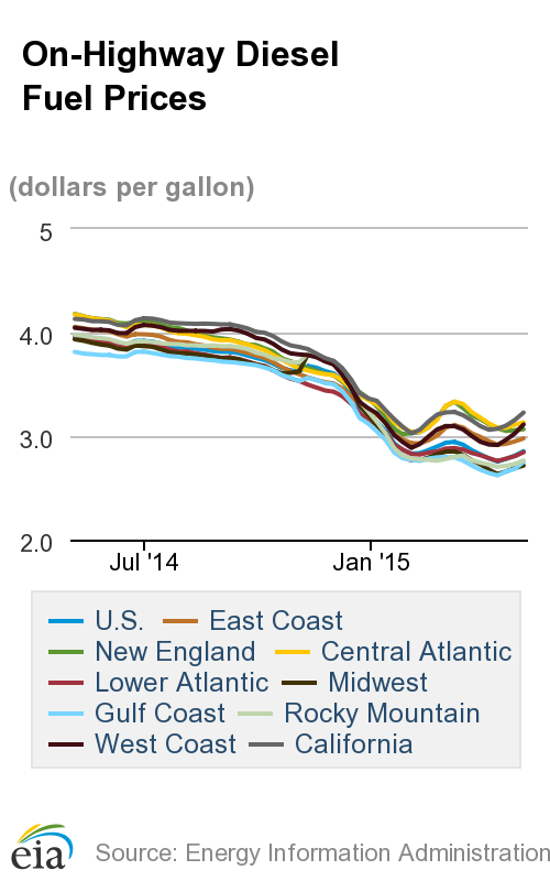 Cost of Diesel Rises for Third Straight Week