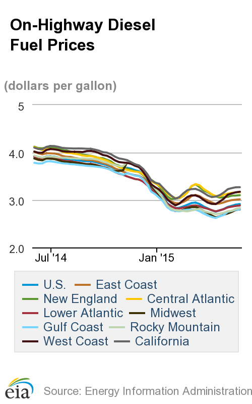 Diesel Moves Closer to $3, Sixth Straight Weekly Hike