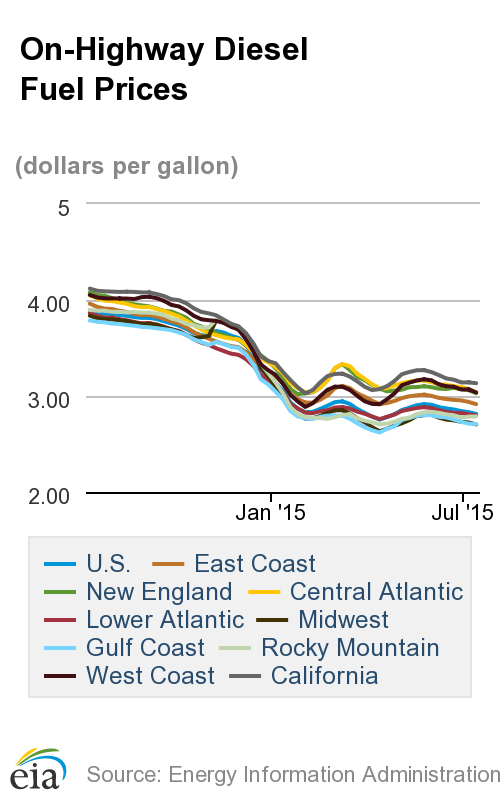 Gasoline Bucks Trend of Dropping Diesel, Oil Prices