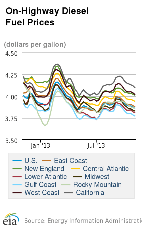 Diesel Prices Drop Again