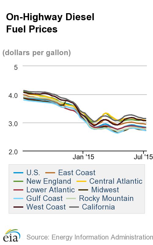 Average Diesel Prices Down For 6th Week