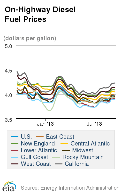 Fuel and Oil Prices Decline Over Last Week