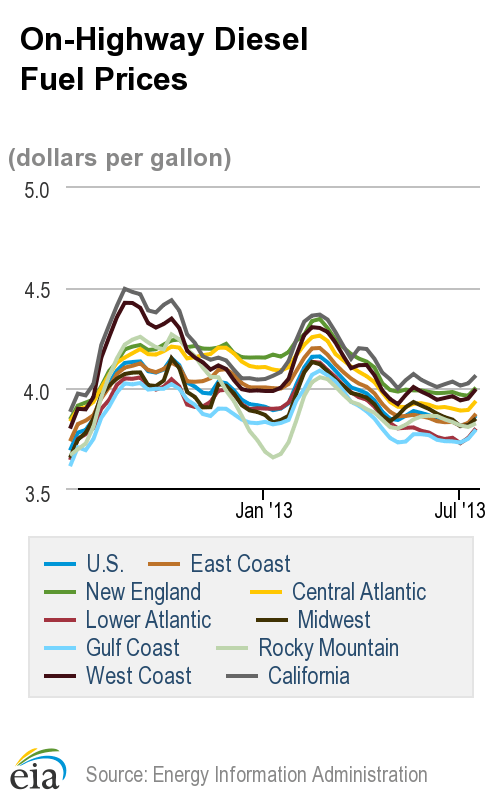 Diesel Rises For Third Straight Week as Oil Eases From Recent High