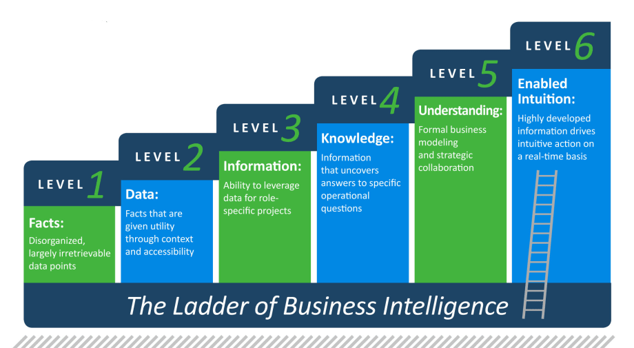 How ‘Intelligent’ is Your Business?