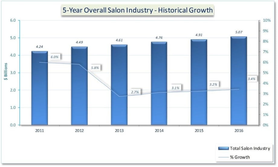 2016 Professional Salon Industry Hair Care Study: Salon Services Grow 2.8%, Salon Hair Care Grows 3% In a Slow Economy