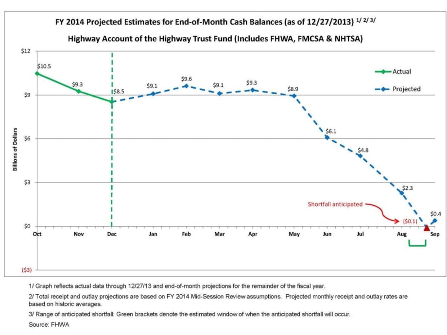 DOT Will Post Trust Fund Balance to Illustrate Infrastructure Deficit
