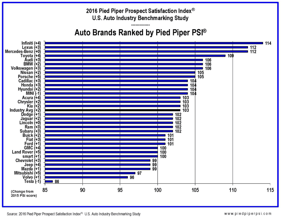 Infiniti Dealers Ranked Highest In Treatment of Customers