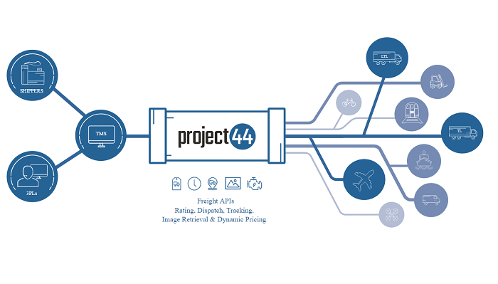 Carrier Logistics Integration Offers Alternative to EDI