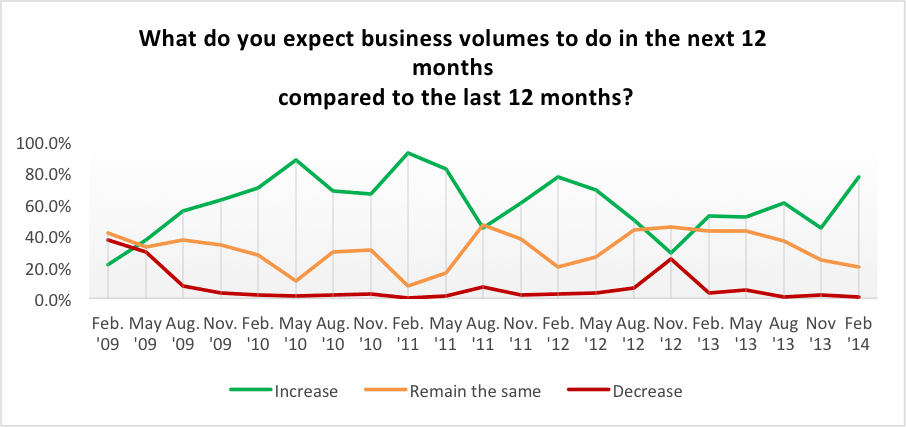 Survey Shows Increased Optimism over Better Freight Rates and Volume