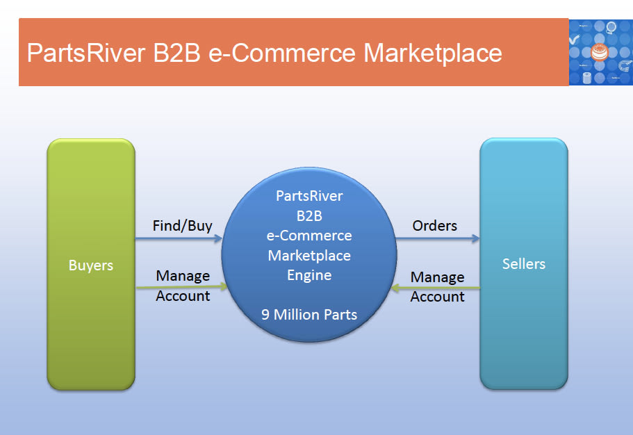 PartsRiver Brings B2C Online Marketing to HD Truck Parts Market