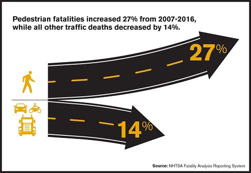 Pedestrian Fatalities Reach Record for Two Consecutive Years