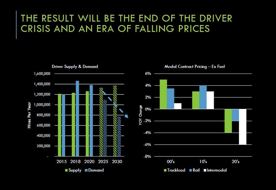 How Automation, Technology Will Change Trucking in the Next Decade