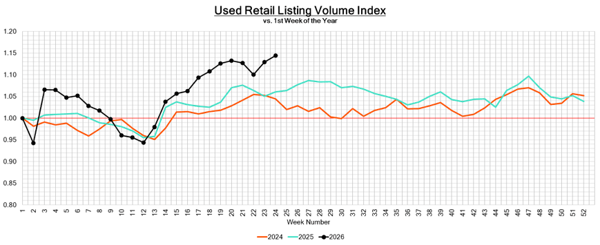 Graphic of used vehicle volume index