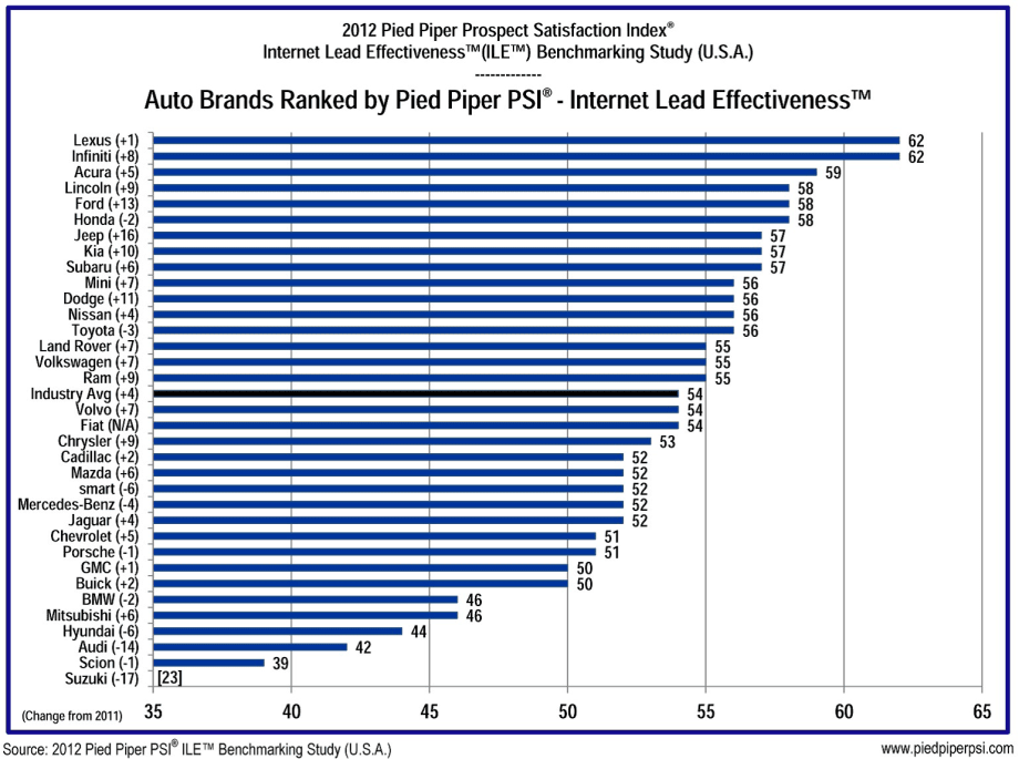 Pied Piper Sees Improvement in Internet-Lead Response Times