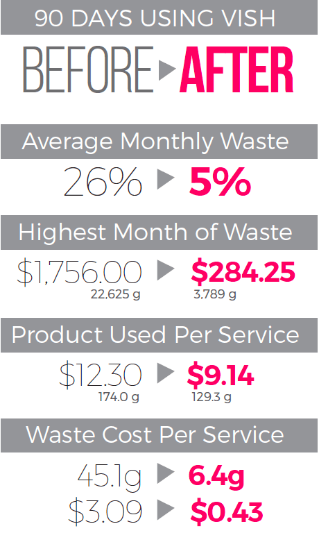 How 3 Salons Slashed Color Costs With VISH Software