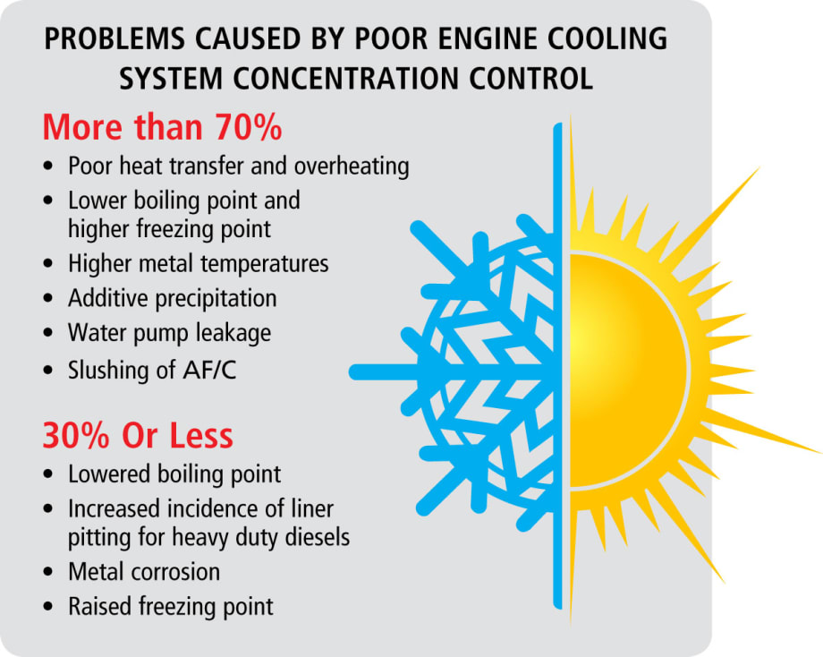 Is Your Coolant/Antifreeze Ready for Summer?