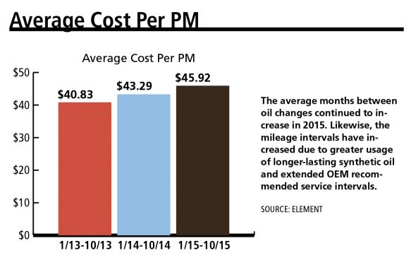 PM Transaction Costs Up But Longer Intervals Keep Costs Flat