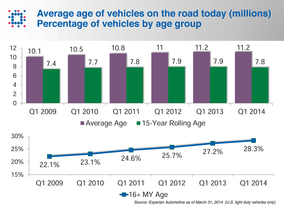 Consumers Still Keeping Cars Longer