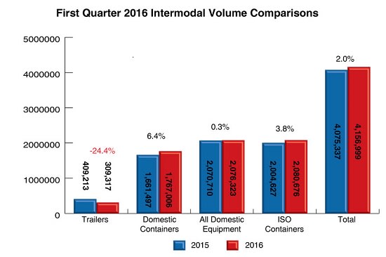 IANA Expects Intermodal Volume Increases this Year