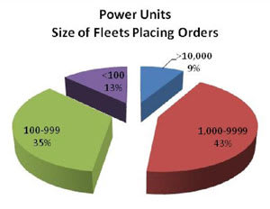 Survey: More Larger Fleets Planning Larger Equipment Orders