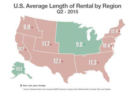 Average Length of Rental Increases Slightly in Q2