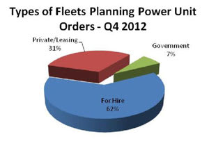 Fleet Survey Indicates Increase in Planned Order Activity