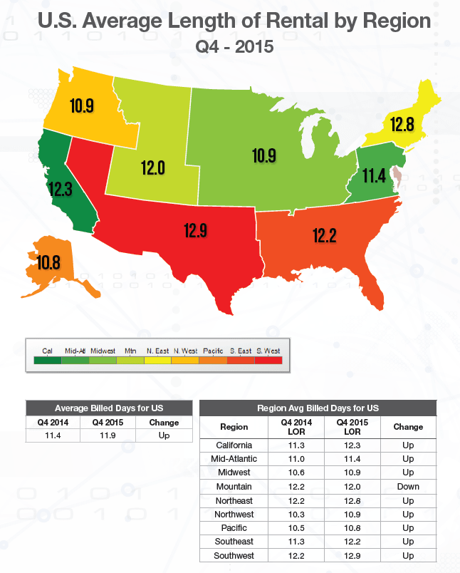 Average Length of Replacement Rental Hits 11.5 Days