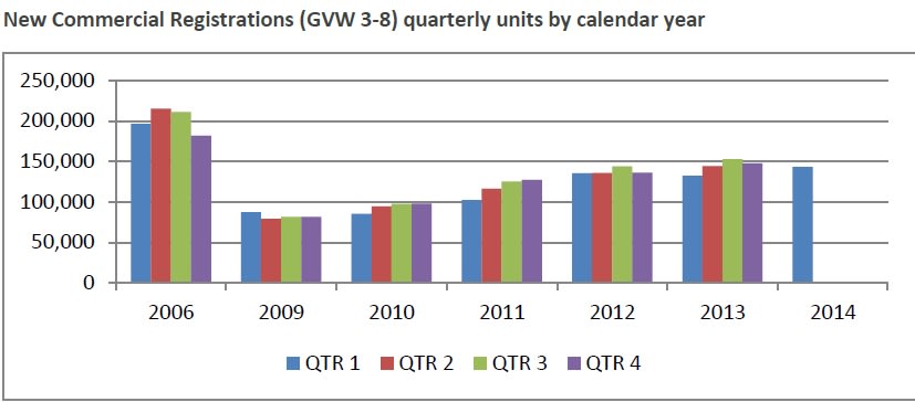 Class 3-8 Truck Registrations Up 8.3 Percent