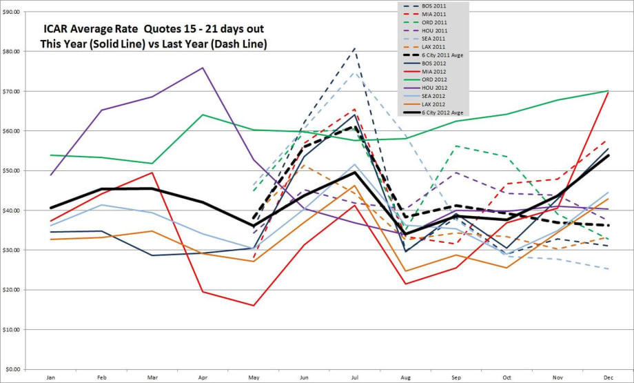 February Continues Strong Rate Trend