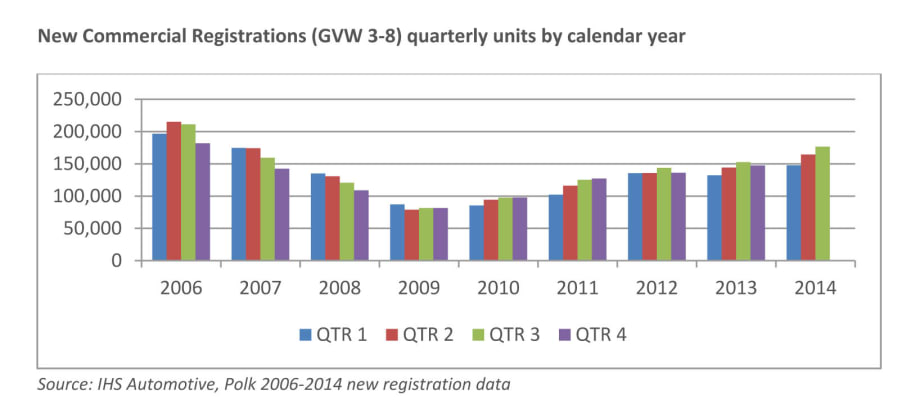 New, Used Truck Registrations Post Strong Third-Quarter Gains