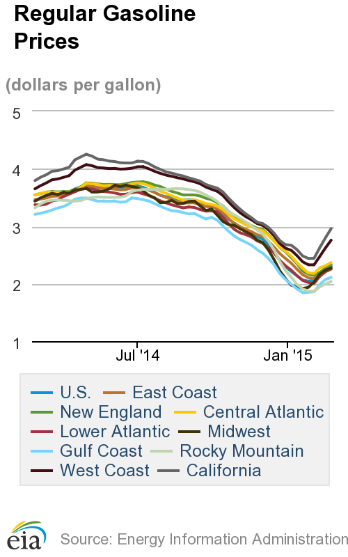 Average Diesel Price Increases for Third Straight Week to $2.90