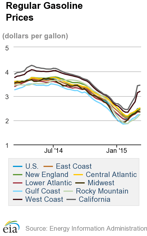Diesel Moves Higher, Passes $2.94 Per Gallon