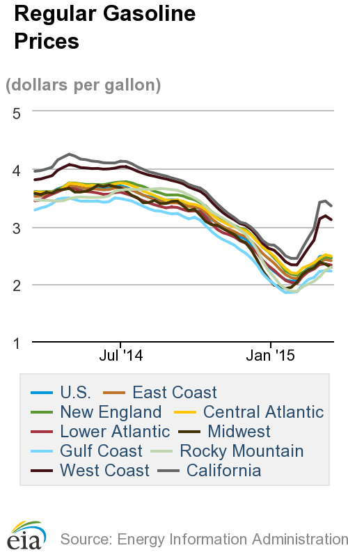 Diesel Ends 5-Week Rally, Falls Below $2.92