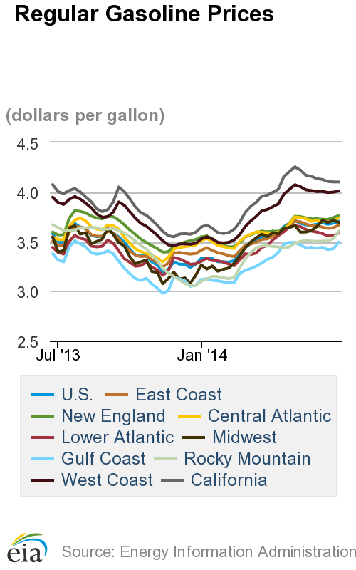 Diesel Cost Moves Higher After Seven Weekly Declines
