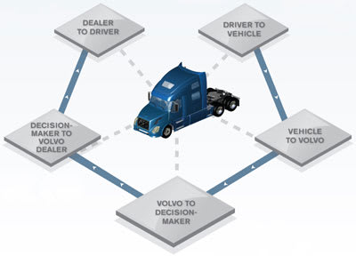 Volvo Trucks Launches Remote Diagnostics for North America