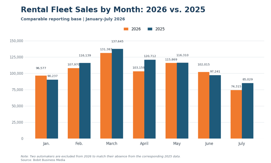 Bar chart comparing 2026 to 2025 rental fleet sales