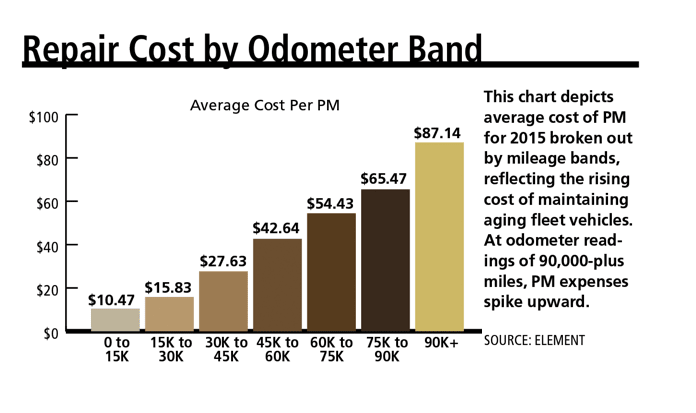 Fleet Maintenance, Repair Costs Remain Flat