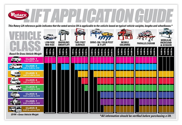 Guide created to help select the right vehicle lift