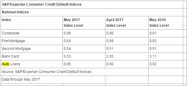 S&P/Experian: Concerns About Subprime Auto Bubble ‘Seem to Be Behind Us’