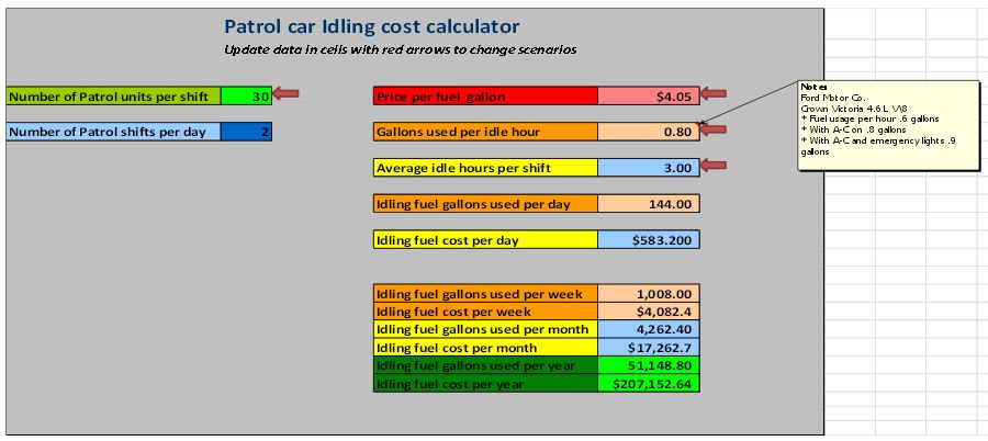 Calif. Sheriff’s Idling Vehicles Wasted $1.25M in Fuel