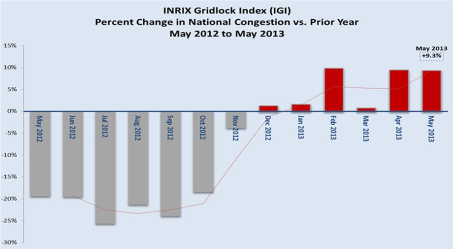 Economic Watch: More Traffic Congestion, Better Economy