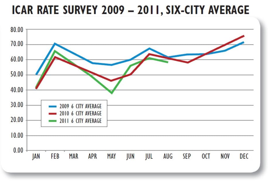 Six-City Rate Analysis, 2009-2011