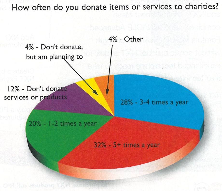 Web Poll Results: We’re Givers