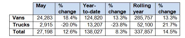 Vans Spur UK Commercial Vehicle Market Growth in May