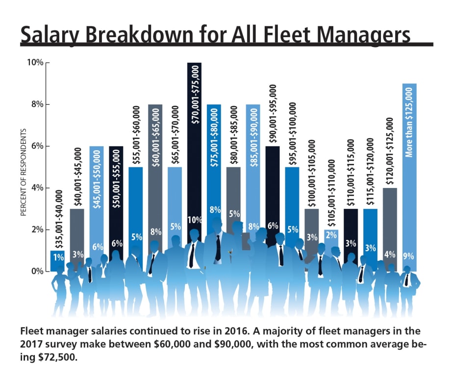 As Fleet Manager Salaries Rise, So Does the Workload
